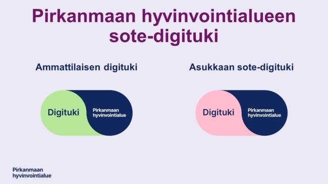 Pirkanmaan Hyvinvointialueen Asukkaan Sote-digituen Malli | Innokylä